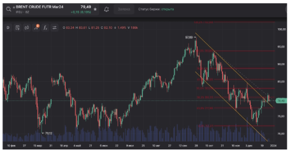 Нефти «не понравилось» возвращение танкеров